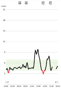 bloedsuiker meter
